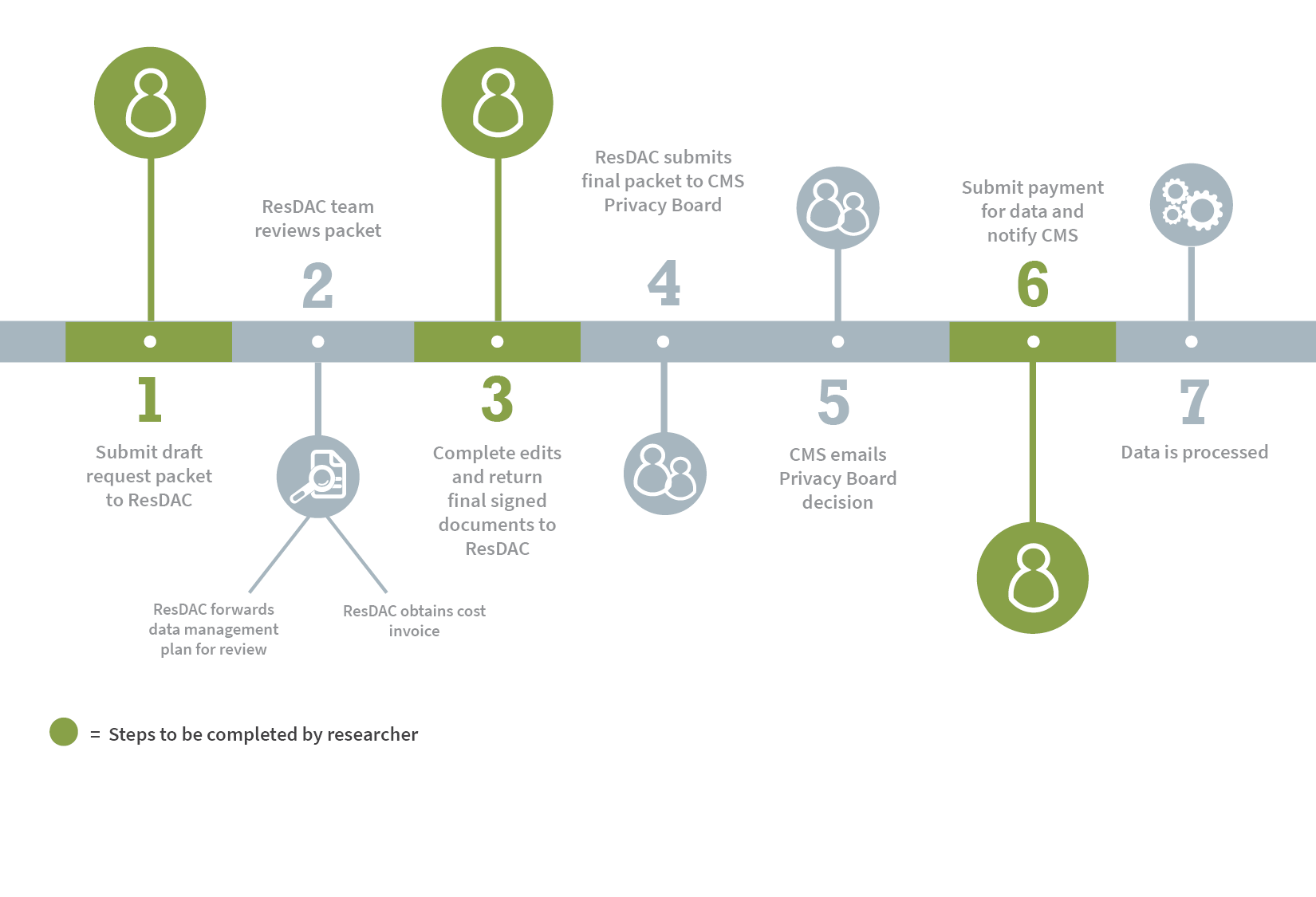 graphic of request process timeline for RIF data