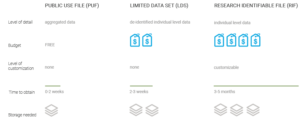 Comparison of PUF, LDS, and RIF data