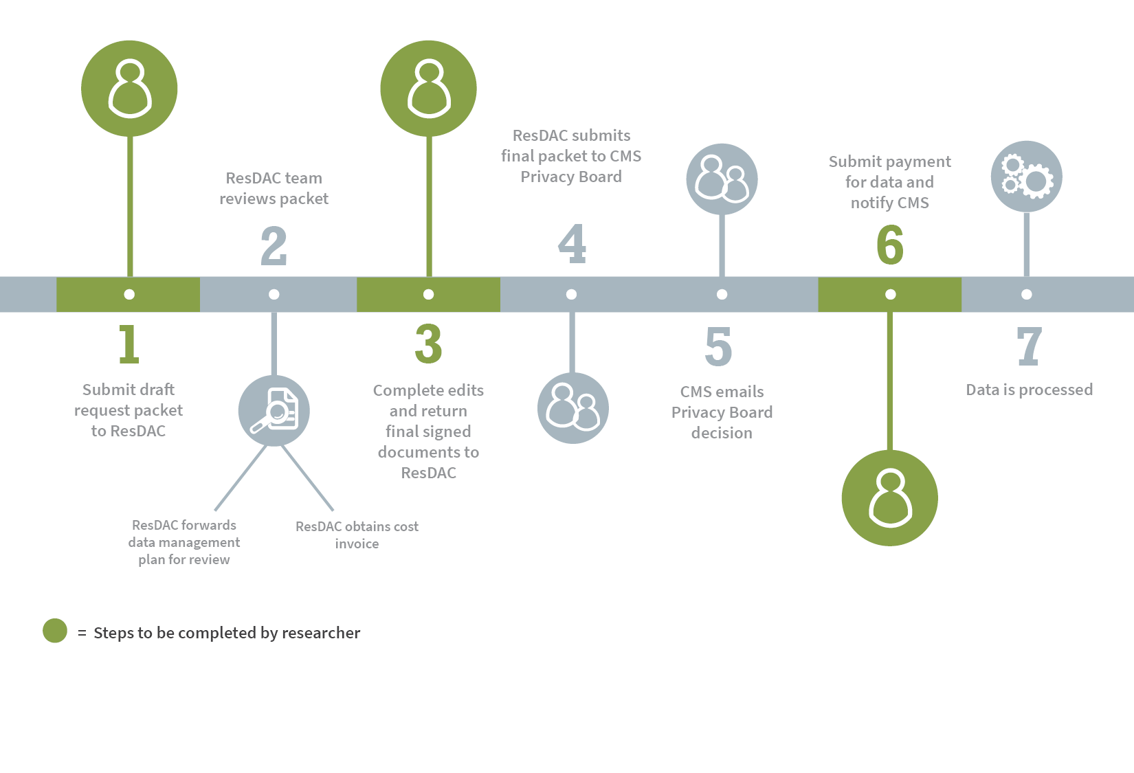 request process timeline for RIF data